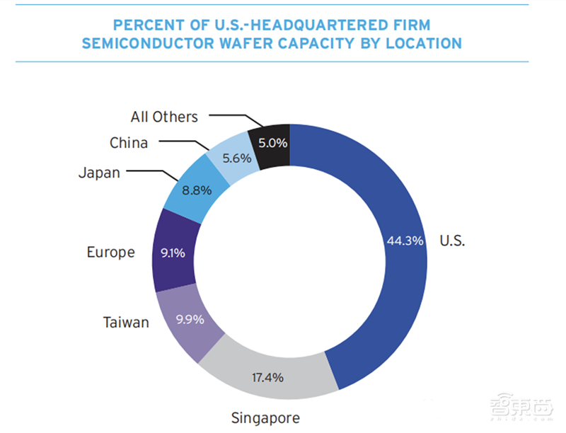 半导体制造业回流美国！反全球化的美帝国野心