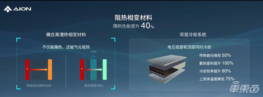 埃安发布弹匣电池2.0,枪击实验只冒烟不起火,年中上市