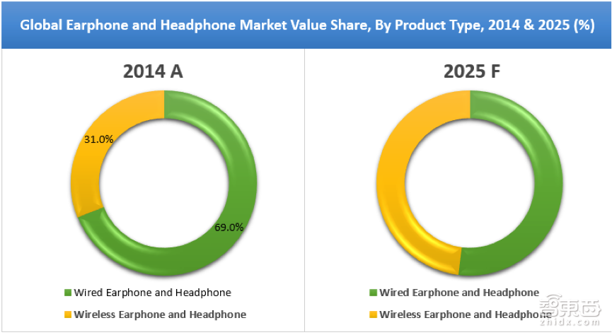 汪峰合伙人邬宁:智能耳机3-5年普及 AirPods的概念一点都不新