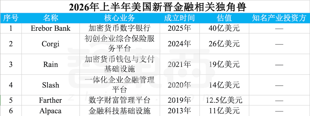 赢麻了!半年83家独角兽诞生,六成都是AI公司