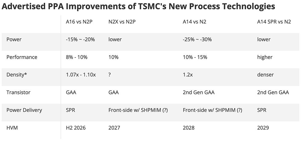 台积电揭秘1.4nm详细规格!功耗暴降30%,秀晶圆级芯片“拼装”神技