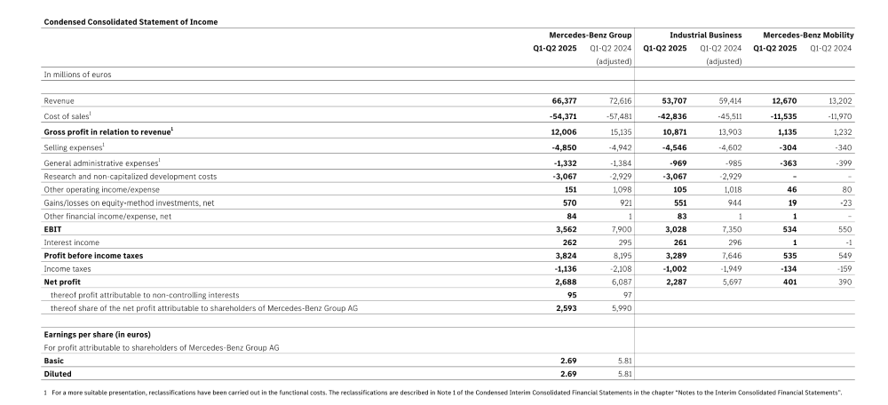 奔驰半年少赚281亿!BBA交出凄惨半年报,都来中国找帮手