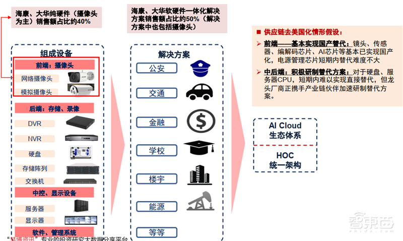 海康大华掀起安防革命!119页报告揭秘万亿视频物联市场【附下载】