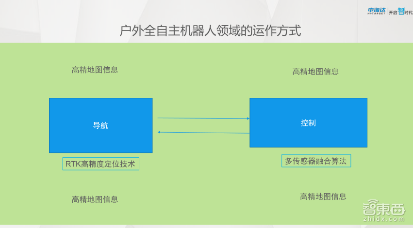 【PPT下载】GNSS高精度定位技术在自动驾驶中如何发挥作用?中海达先进导航产品负责人余绪庆给出了答案!