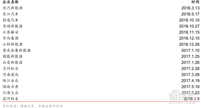 解密史上第五波造车潮:60多家涌入,直面6大杀手【附下载】| 智东西内参