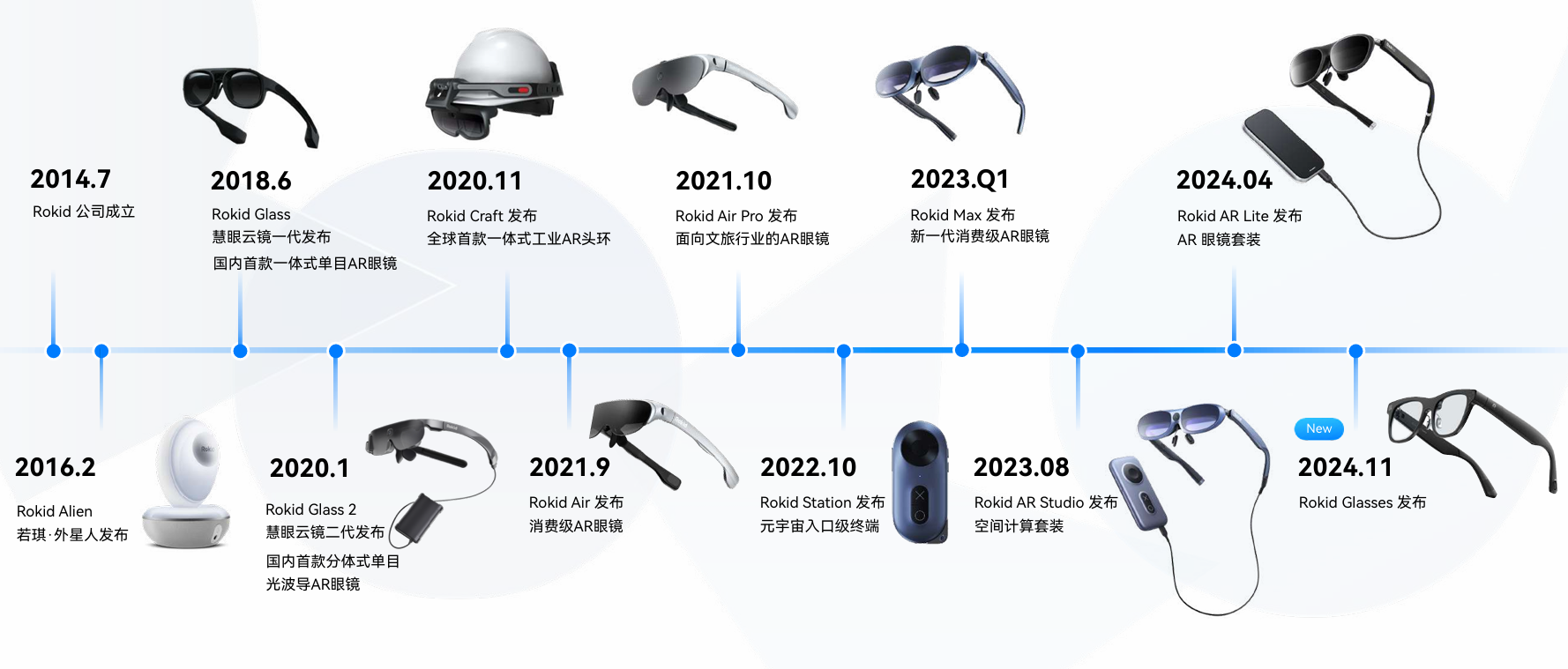 5天爆卖40000台,做AR+AI眼镜的“小而美”,Rokid先交卷了