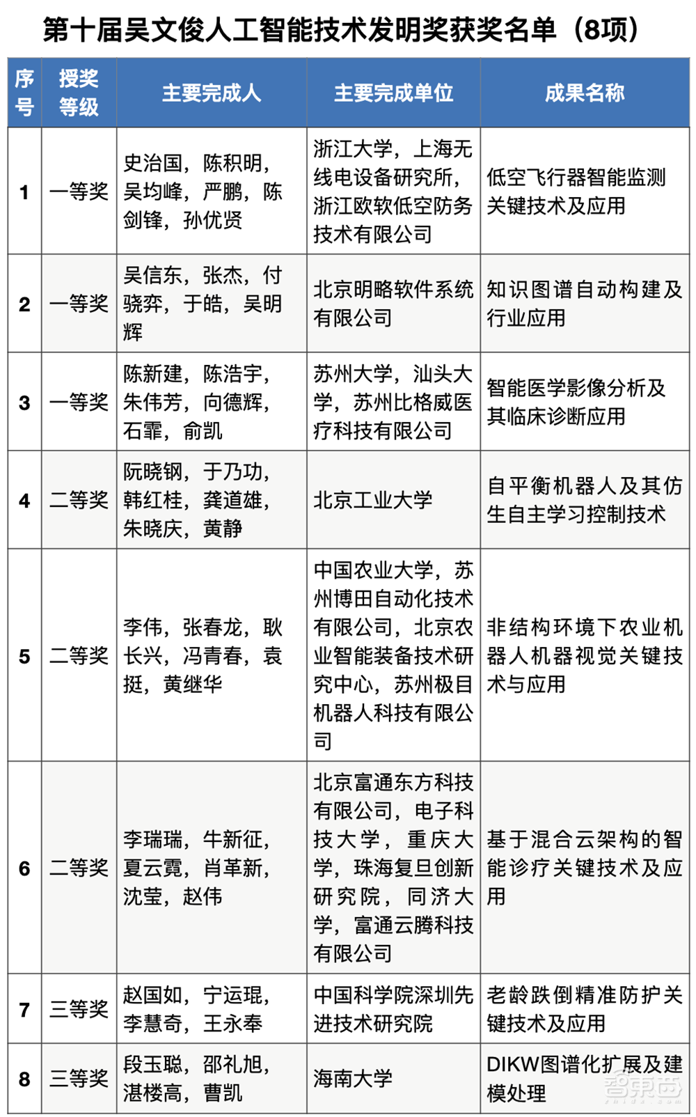 李德毅院士获颁中国人工智能最高奖!本届首设芯片奖【附获奖名单】