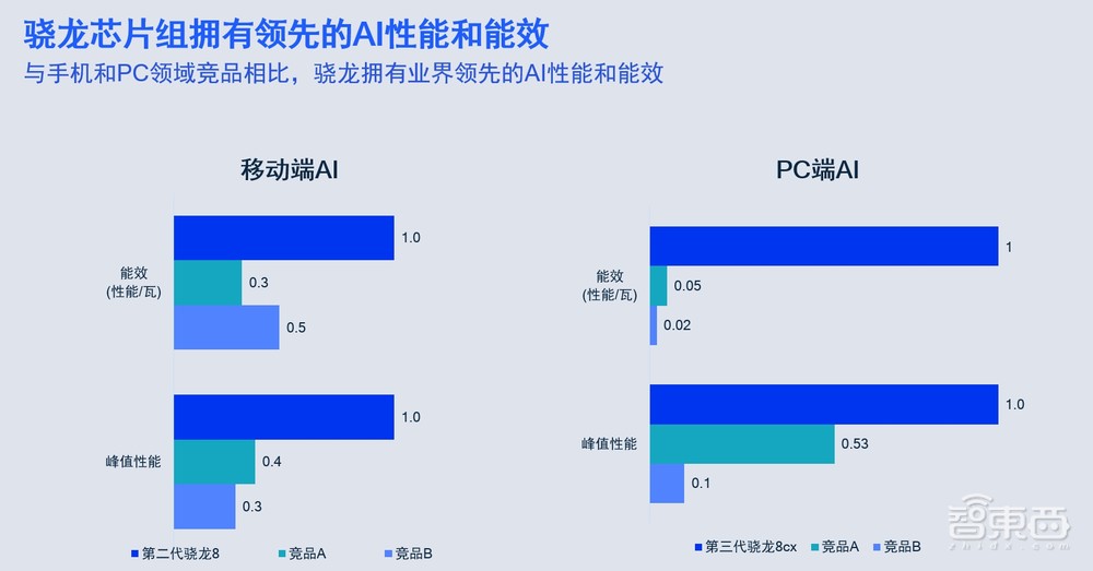 高通万卫星:生成式AI落地端侧,解密高通的软硬件AI大招丨GACS 2023