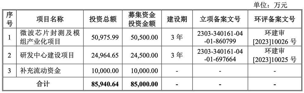 安徽芯片隐形独角兽,重启IPO