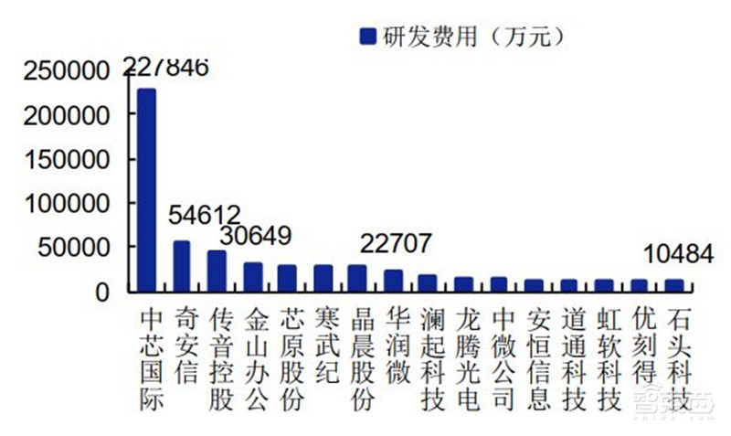 科创板71家TMT公司半年报解密！芯片股爆发，澜起最赚钱，中芯研发下血本 | 智东西内参