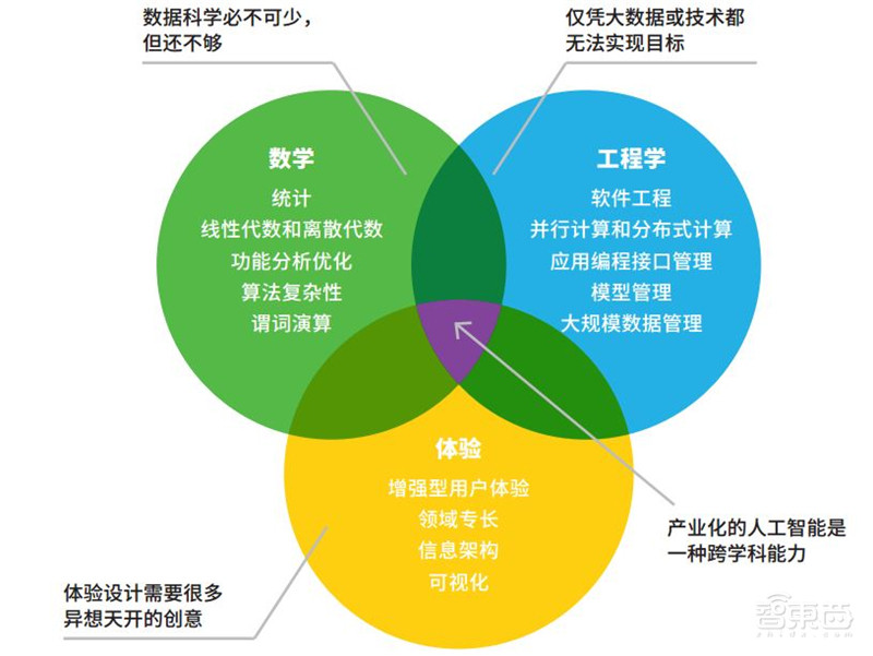 AI时代企业生存之道!管理者必看,四大秘诀和四个基本问题【附下载】| 智东西内参