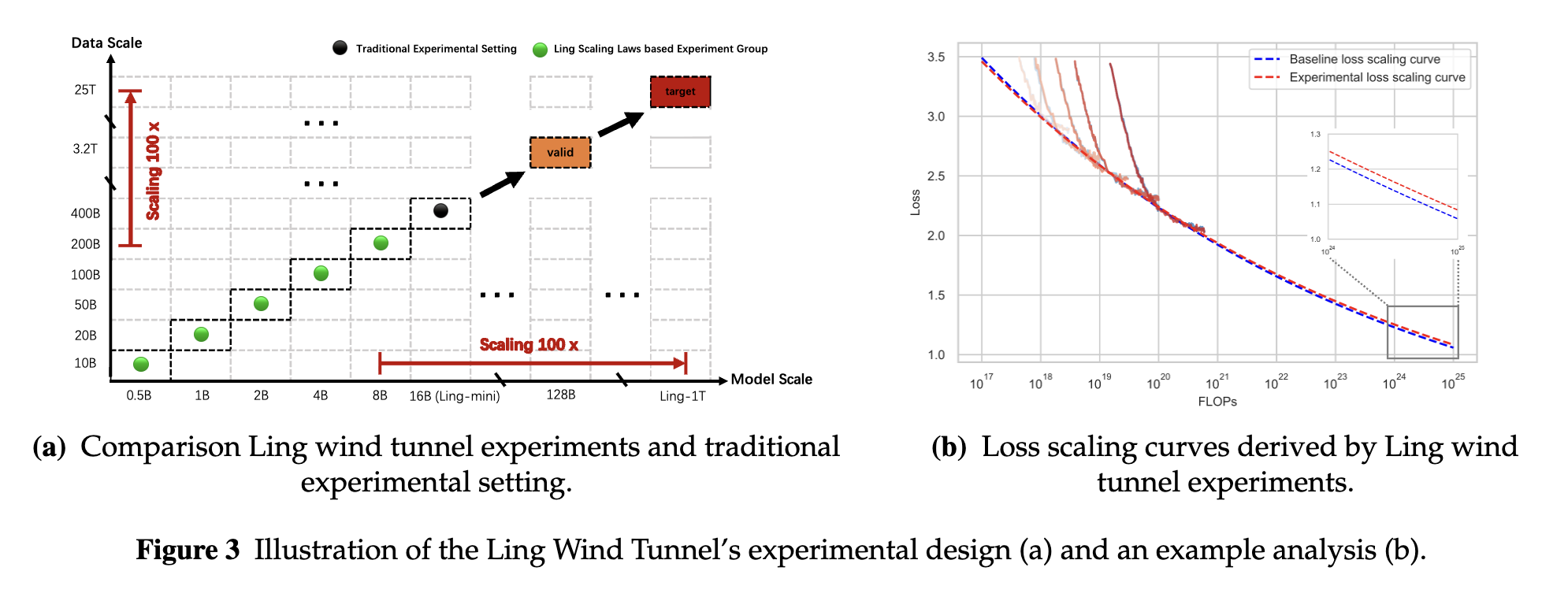 蚂蚁新报告!全盘公开Ling 2.0训练细节,性能突破的四大关键曝光