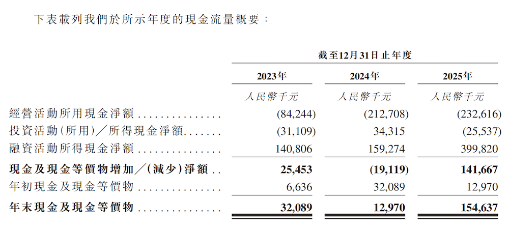 无人重卡黑马赴港IPO！90后北航校友带队，三年营收暴涨450倍