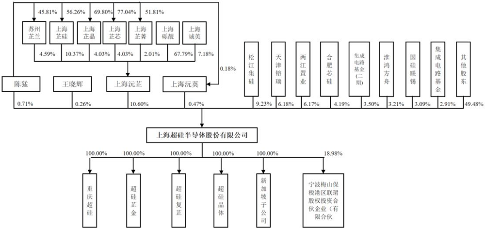 上海半導(dǎo)體大硅片獨(dú)角獸，沖刺百億IPO！擬募資50億
