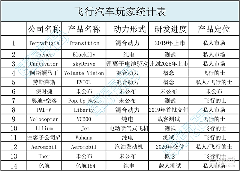 奔驰奥迪丰田混战飞行汽车！吉利飞车10月开卖