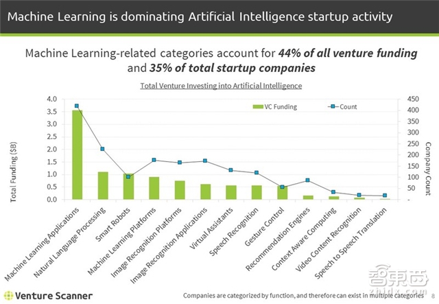 1485家公司融资89亿美元 Q4全球人工智能继续爆发