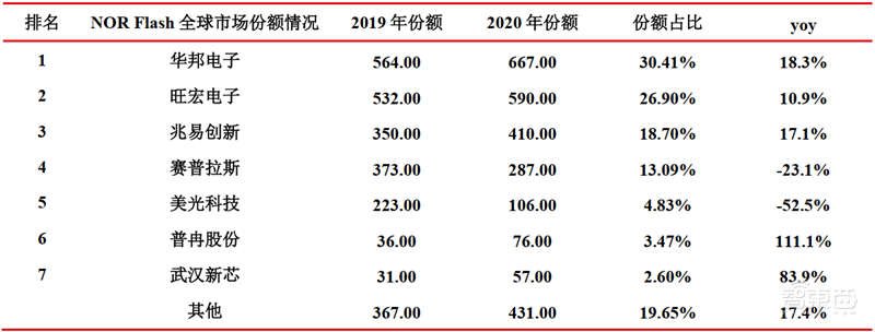 存储&计算芯片2021年报总结，存储国产化更强，芯片获五年最高增速 | 智东西内参