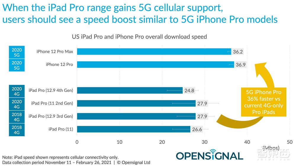 吹了半天，5G才比4G快一半？美国手机实测，三星第一，苹果叕垫底！