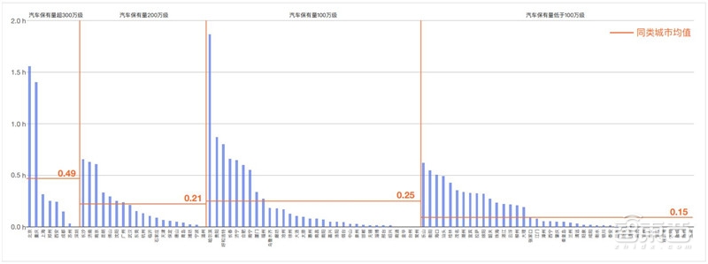 哈尔滨拥堵超北京！有钱人住的远，2018年度城市交通报告【附下载】| 智东西内参