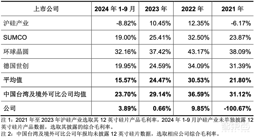国产大硅片龙头IPO获受理!拟募资49亿