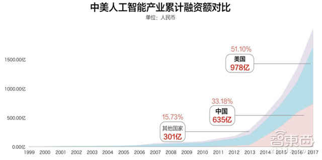 腾讯研究院深度报告:中美两国人工智能实力大较量【附下载】| 智东西内参
