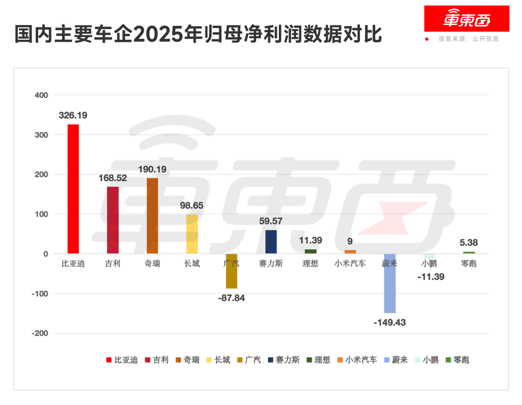 车企为电池厂打工实锤！11大车企年赚620亿，比宁德时代还少100亿