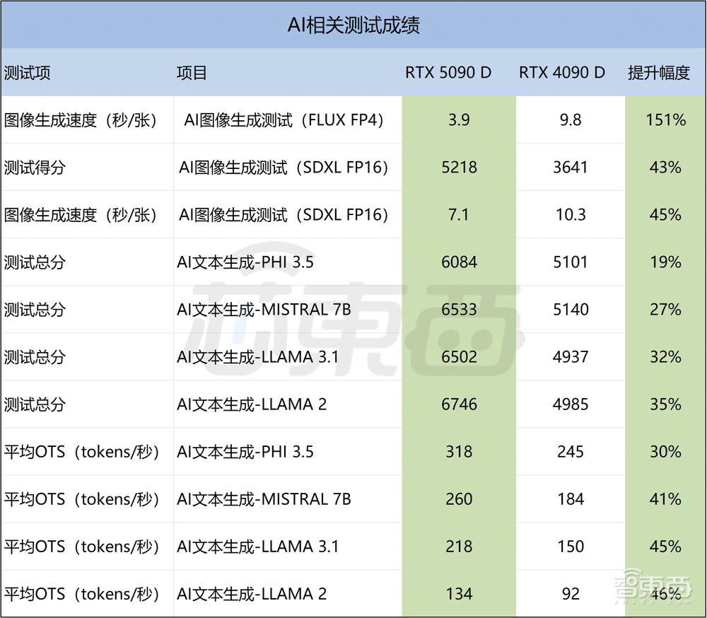 最强AI显卡一手实测!英伟达RTX 5090 D满满狠活:老黄诚不我欺