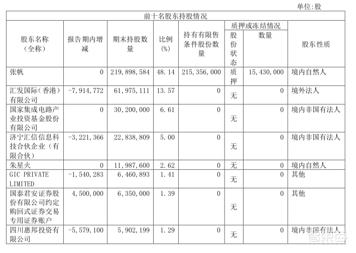 A股市值最高半导体公司诞生!四年股价翻三倍,千亿汇顶科技如何炼成?