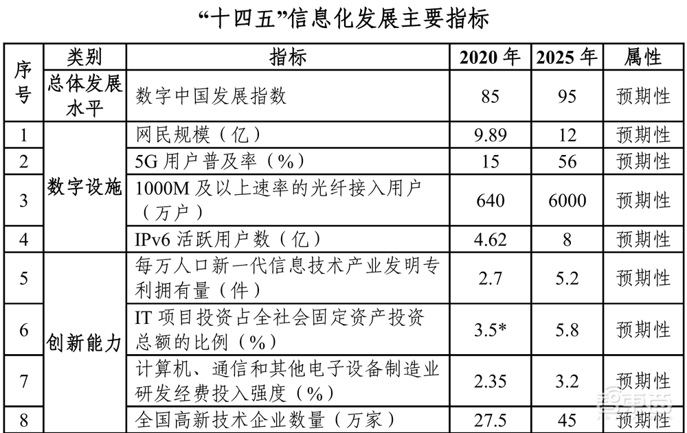 数字经济增值要占GDP达10%！一文看尽“十四五”硬科技KPI