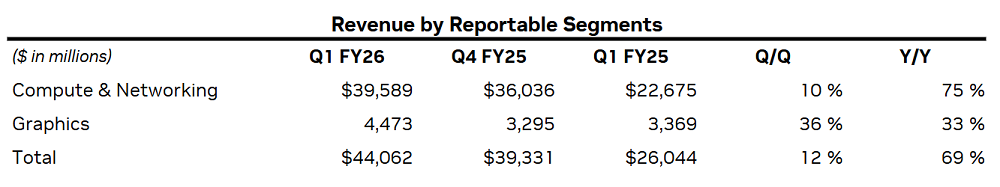 被H20禁令坑惨！黄仁勋：预计半年损失150亿美元