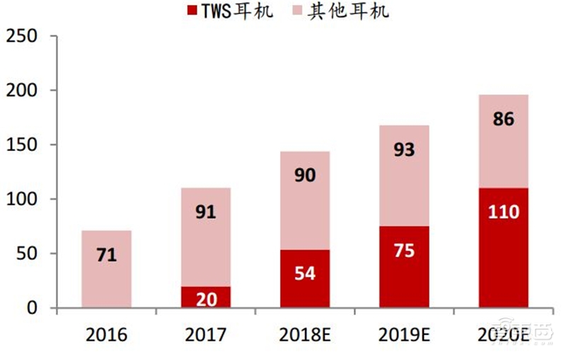 一场耳朵引起的穿戴和家居革命！TWS耳机与智能音箱产业报告【附下载】| 智东西内参