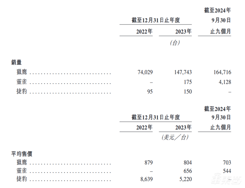 激光雷达独角兽将登港股!9成收入靠蔚来,70后北大学霸带队