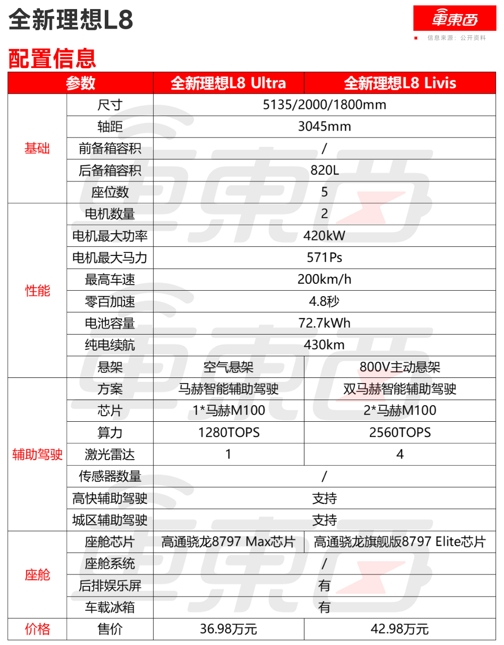 李想：谁还能说理想没操控！全主动悬架42万拿下，新L8变五座开卖