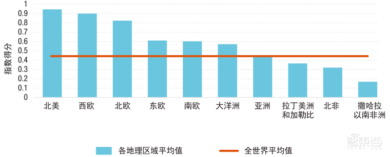 联合国2021技术和创新报告：发展中国家的逆袭之路| 智东西内参