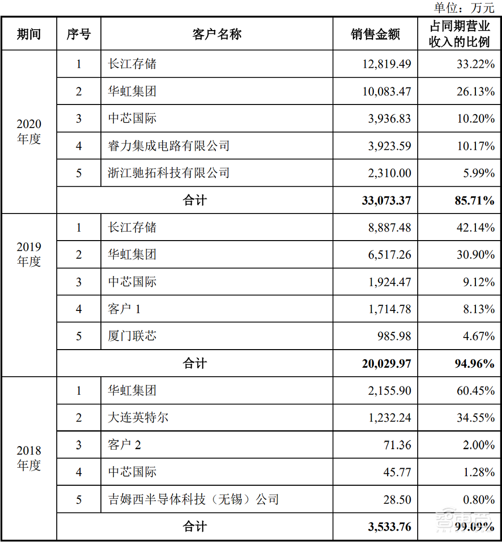 清华实控、国内唯一，12英寸CMP设备商科创板上会通过