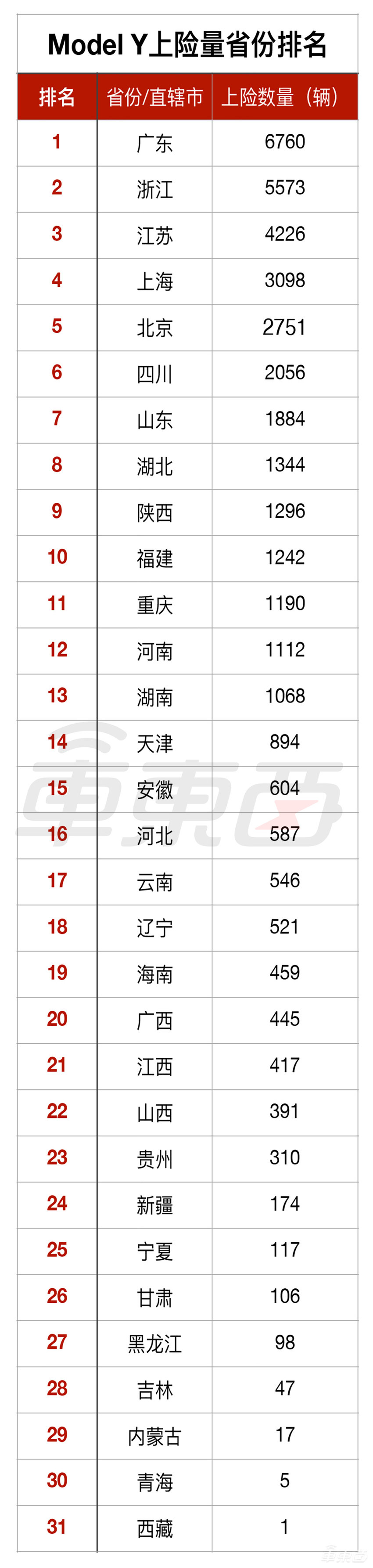 特斯拉都卖哪了？