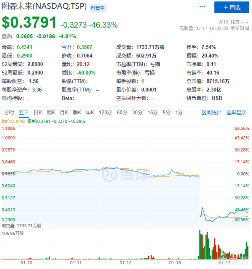 全球自动驾驶第一股退市!三年市值蒸发99%