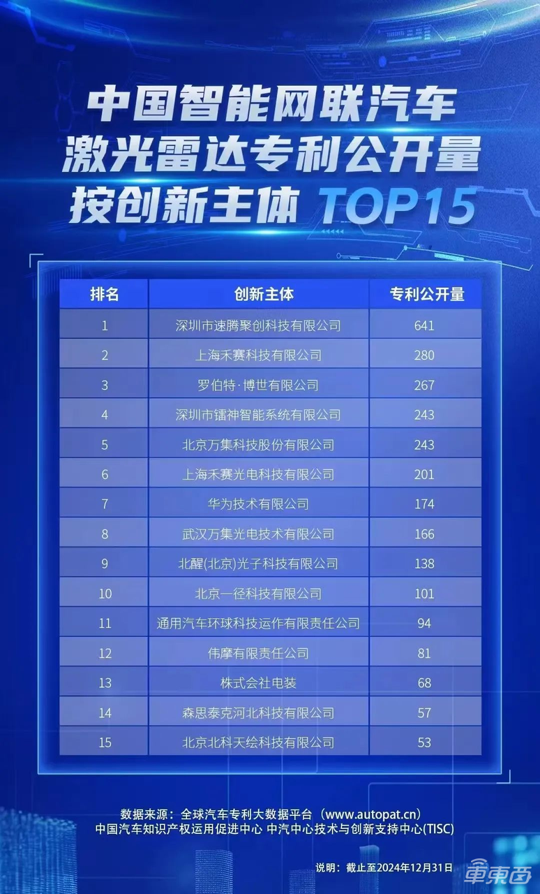 速腾聚创2024年报:年销激光雷达54.4万台夺冠,全年营收16.5亿元