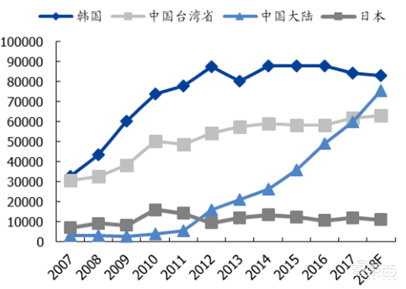 国产面板称王时代来临！产业转移完成，OLED等加速渗透 | 智东西内参