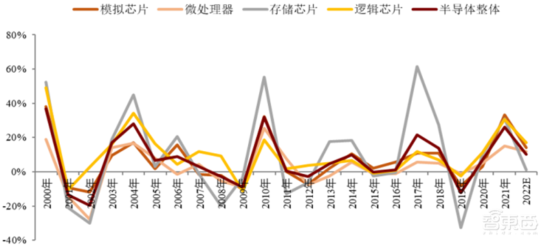 半导体行业的晴雨表,数字系统与现实世界间的桥梁,国产模拟芯片能否出奇制胜? | 芯东西内参