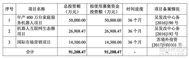 解读家用机器人第一股科沃斯!14个月神速过会