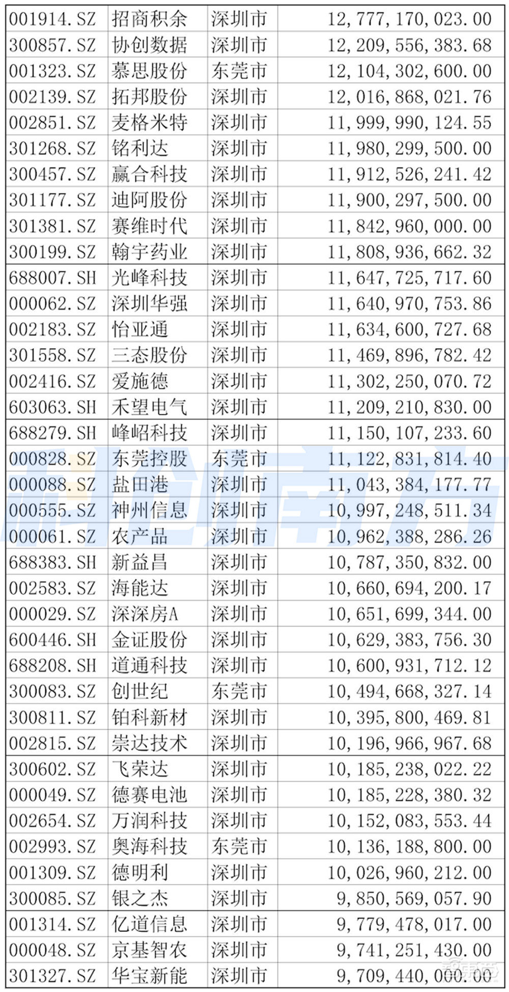 深圳超级都市圈起底：超500家A股上市公司，5大顶级实验室，6大万亿级先进制造集群