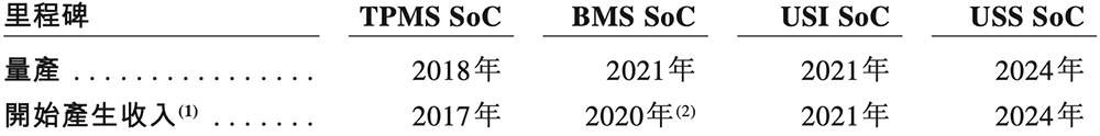 48歲復(fù)旦校友沖刺IPO！汽車芯片干到中國(guó)第一，吉利廣汽都投了