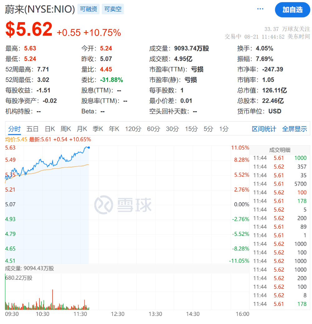 李斌豁出去了！全新ES8预售比老款便宜12万，蔚来美股大涨超10%