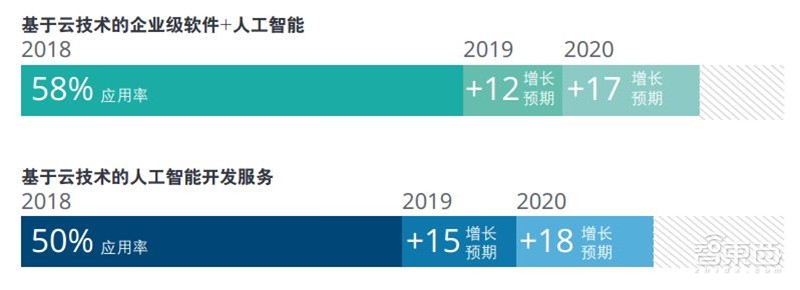 重磅!德勤TMT行业2019十大预测【附下载】| 智东西内参