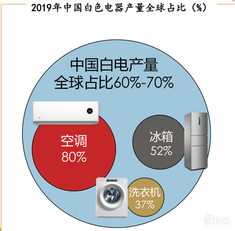 复盘万亿家电大国的芯片蓝海,六大类芯片国产替代进行时 | 智东西内参