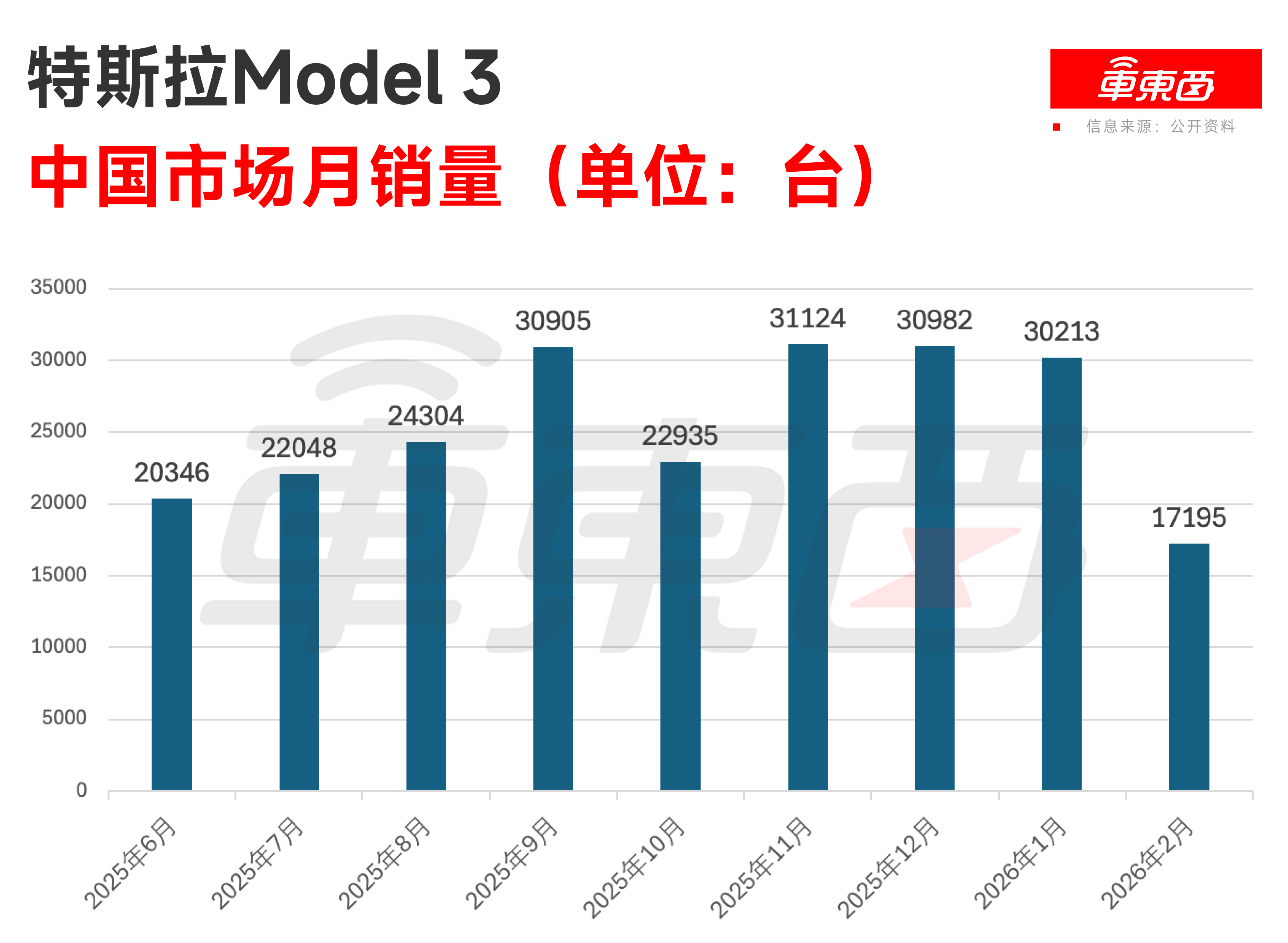 廉价Model 3真要来了！已亮相工信部，起售或低于20万