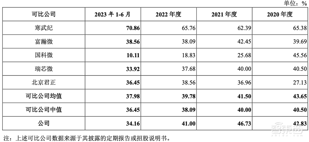 厦门冲出一家AI芯片IPO!4年净赚17亿,斩获全球第一