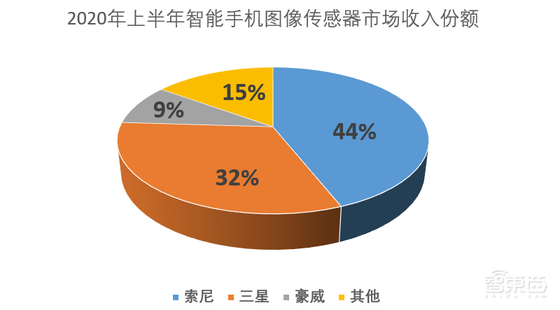 三星索尼手机图像传感器龙虎斗，CIS市场整体逆势增长15%