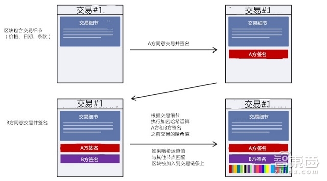 高盛79页重磅报告详解区块链:让比特币崛起的黑科技|智能内参